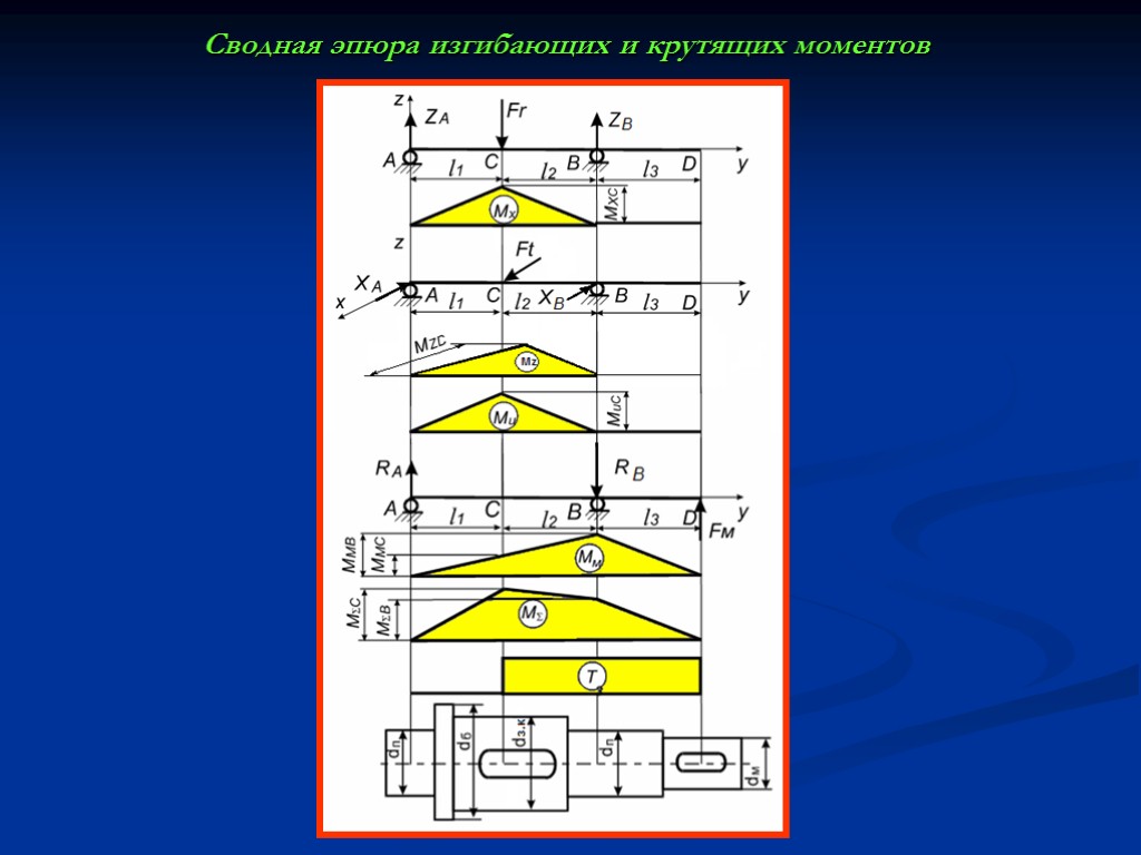 Сводная эпюра изгибающих и крутящих моментов